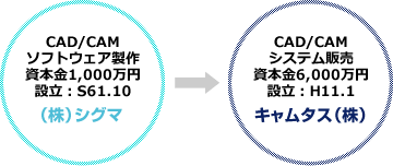 組織図